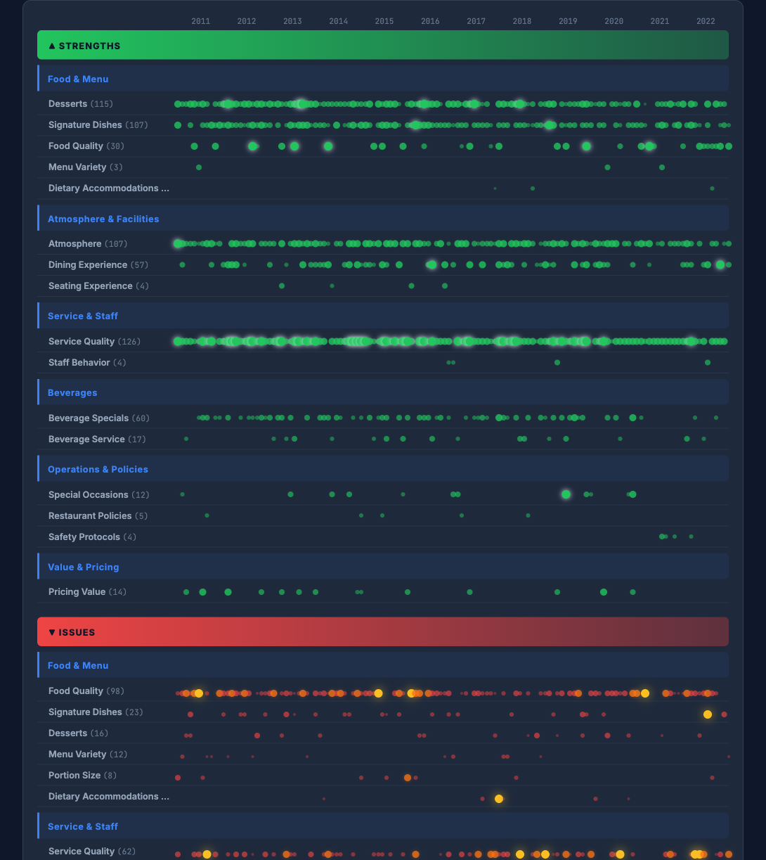 Operational themes timeline showing strengths and issues over 11 years